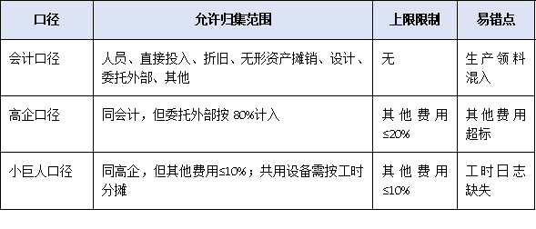研發(fā)投入占比不到5%就別報！廣東“專精特新小巨人”財務紅線與歸集技巧