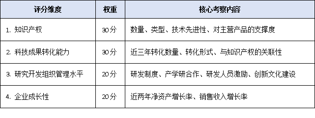 不止知識(shí)產(chǎn)權(quán)！<a href=http://www.cfu6.com/guangzhou/ target=_blank class=infotextkey>廣州高新企業(yè)認(rèn)定</a>條件2025版評(píng)分細(xì)則出爐