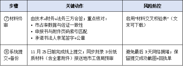 2025年工信部單項(xiàng)冠軍企業(yè)申報(bào)時(shí)間窗口縮短至30天，企業(yè)如何高效完成材料閉環(huán)？