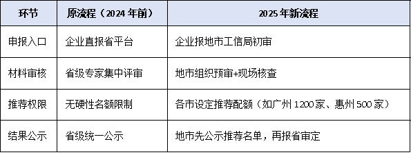 2025年廣東專精特新申報(bào)流程下放地市，審核權(quán)變化企業(yè)需注意什么？