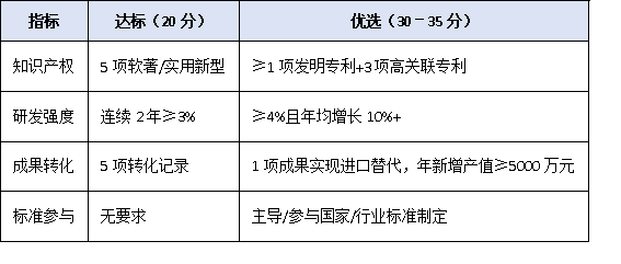 從達(dá)標(biāo)到優(yōu)選:廣東省專精特新企業(yè)認(rèn)定核心指標(biāo)與實(shí)操建議