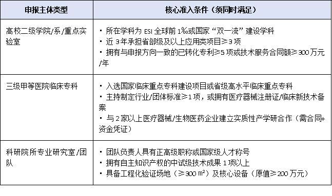 高校、醫(yī)院也能辦：2025廣東允許未建中心專業(yè)類直接申報省級工程技術(shù)研究中心