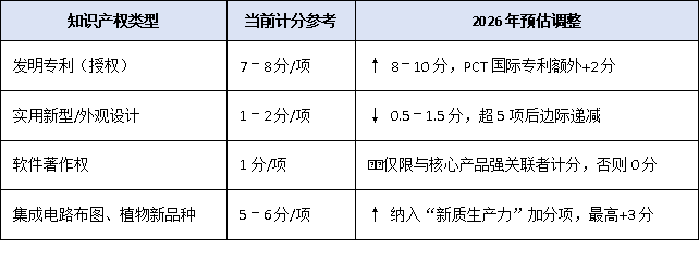 2026年高企認(rèn)定風(fēng)向標(biāo)：研發(fā)投入、知識(shí)產(chǎn)權(quán)、成果轉(zhuǎn)化三大門(mén)檻或?qū)⒃偕?jí)
