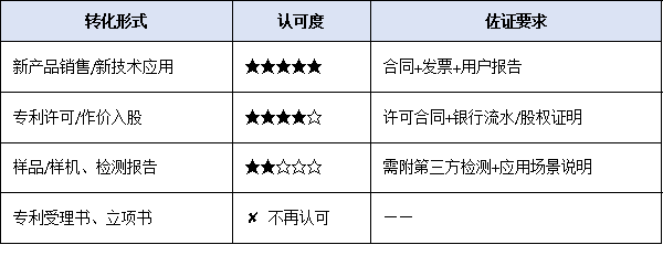 2026年高企認(rèn)定風(fēng)向標(biāo)：研發(fā)投入、知識(shí)產(chǎn)權(quán)、成果轉(zhuǎn)化三大門(mén)檻或?qū)⒃偕?jí)