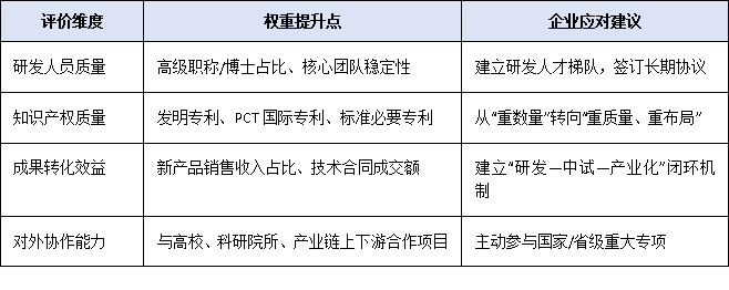 2025年國家認(rèn)定企業(yè)技術(shù)中心評價(jià)新規(guī)：研發(fā)經(jīng)費(fèi)門檻翻倍至3000萬，企業(yè)如何達(dá)標(biāo)？