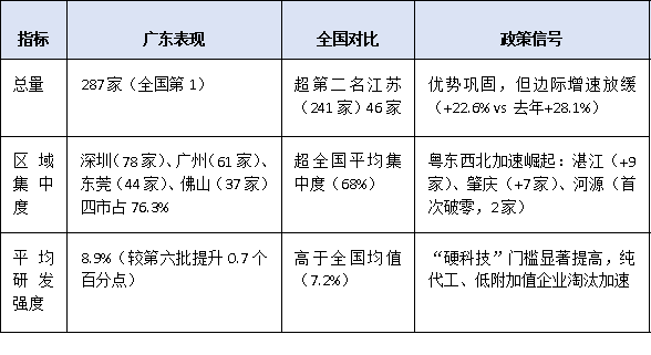 第七批國(guó)家級(jí)專精特新“小巨人”名單出爐！廣東企業(yè)上榜情況深度解析