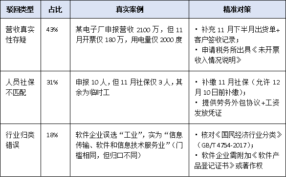 2025年“小升規(guī)”政策申報(bào)時(shí)間壓縮至1個月，企業(yè)如何快速完成入庫？