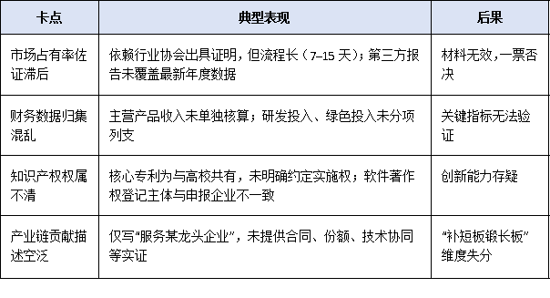 2025年工信部單項(xiàng)冠軍企業(yè)申報(bào)時(shí)間窗口縮短至30天，企業(yè)如何高效完成材料閉環(huán)？