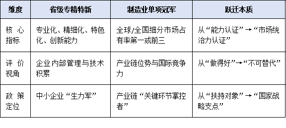 聚焦“專精特新”升級(jí)路徑：如何從省級(jí)專精特新邁向工信部單項(xiàng)冠軍？