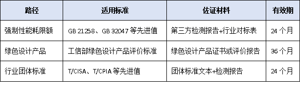 主導(dǎo)產(chǎn)品能耗需達(dá)行業(yè)先進(jìn)值！2025年工信部單項(xiàng)冠軍企業(yè)“綠色門檻”首進(jìn)核心指標(biāo)