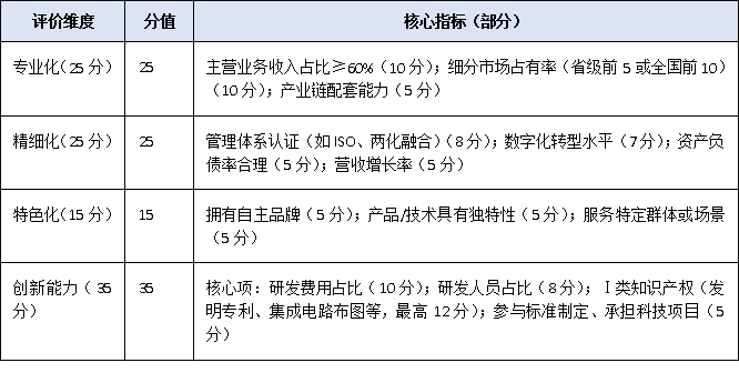 2025廣東省專精特新申報門檻再提升：70分起評，企業(yè)如何精準(zhǔn)達(dá)標(biāo)？