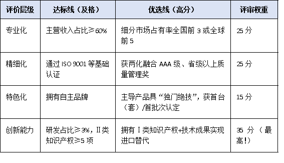 從達(dá)標(biāo)到優(yōu)選:廣東省專精特新企業(yè)認(rèn)定核心指標(biāo)與實(shí)操建議